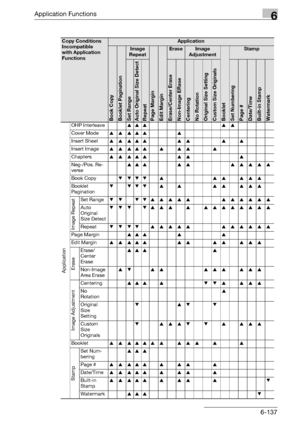 Page 379Application Functions6
bizhub 500/420/360 (Phase 3) 6-137
Copy Conditions 
Incompatible 
with Application 
FunctionsApplication
Book Copy Booklet Pagination
Image 
Repeat
Page MarginEdit Margin
EraseImage 
Adjustment
Booklet
Stamp
Set RangeAuto Original Size DetectRepeatErase/Center EraseNon-Image ERaseCenteringNo RotationOriginal Size SettingCustom Size OriginalsSet NumberingPage #Date/TimeBuilt-in StampWatermark ApplicationOHP Interleave+++ + +
Cover Mode+ + +++ +
Insert Sheet+++++ ++ + +
Insert Image+...