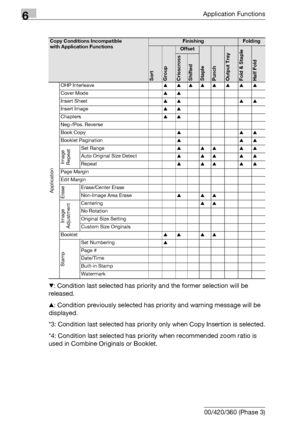 Page 3806Application Functions
6-138 bizhub 500/420/360 (Phase 3),: Condition last selected has priority and the former selection will be 
released.
+: Condition previously selected has priority and warning message will be 
displayed.
*3: Condition last selected has priority only when Copy Insertion is selected.
*4: Condition last selected has priority when recommended zoom ratio is 
used in Combine Originals or Booklet.
Copy Conditions Incompatible 
with Application FunctionsFinishingFolding
SortGroup
Offset...