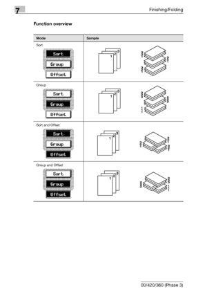 Page 3847Finishing/Folding
7-4 bizhub 500/420/360 (Phase 3)Function overview
ModeSample
Sort
Group
Sort and Offset
Group and Offset
Downloaded From ManualsPrinter.com Manuals 