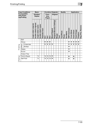 Page 413Finishing/Folding7
bizhub 500/420/360 (Phase 3) 7-33
Copy Conditions 
Incompatible 
with Finish-
ing/FoldingBasic
Separate Scan
Combine OriginalsQualityApplication
Simplex/
DuplexCom-
bine 
PagesOriginal
TextText/PhotoPhotoDot MatrixOHP InterleaveCover ModeInsert SheetInsert ImageChaptersNeg-/Pos. Reversesingle-sided-originalsdouble-sided originalssingle-sided copiesdouble-sided copies2in14in18in1Mixed OriginalOriginal Direction SettingsMargin FinishingSort
Group,,, ,,,,,
Offset
Crisscross,,,, ,,,,,...