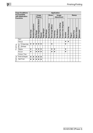 Page 4147Finishing/Folding
7-34 bizhub 500/420/360 (Phase 3)
Copy Conditions 
Incompatible 
with Application 
FunctionsApplication
Book Copy Booklet Pagination
Image 
Repeat
Page MarginEdit Margin
EraseImage 
Adjustment
Booklet
Stamp
Set RangeAuto Original Size DetectRepeatErase/Center EraseNon-Image ERaseCenteringNo RotationOriginal Size SettingCustom Size OriginalsSet NumberingPage #Date/TimeBuilt-in StampWatermark FinishingSort
Group,,
Offset
Crisscross, , ,,, , ,
Shifted
Staple, ,,, , , ,
Punch, ,,, , , ,...