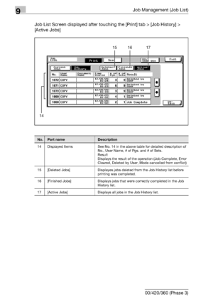 Page 4749Job Management (Job List)
9-8 bizhub 500/420/360 (Phase 3)Job List Screen displayed after touching the [Print] tab > [Job History] > 
[Active Jobs]
15 17
1416
No.Part nameDescription
14 Displayed Items See No. 14 in the above table for detailed description of 
No., User Name, # of Pgs. and # of Sets.
Result
Displays the result of the operation (Job Complete, Error 
Cleared, Deleted by User, Mode cancelled from conflict)
15 [Deleted Jobs] Displayes jobs deleted from the Job History list before 
printing...