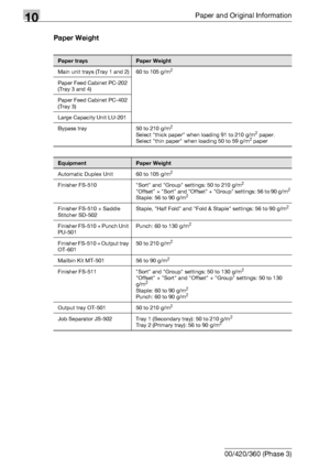 Page 50010Paper and Original Information
10-4 bizhub 500/420/360 (Phase 3)Paper Weight
Paper traysPaper Weight
Main unit trays (Tray 1 and 2) 60 to 105 g/m
2
Paper Feed Cabinet PC-202 
(Tray 3 and 4)
Paper Feed Cabinet PC-402 
(Tray 3)
Large Capacity Unit LU-201
Bypass tray 50 to 210 g/m
2
Select thick paper when loading 91 to 210 g/m2 paper.
Select thin paper when loading 50 to 59 g/m2 paper
EquipmentPaper Weight
Automatic Duplex Unit 60 to 105 g/m
2
Finisher FS-510 Sort and Group settings: 50 to 210 g/m2...