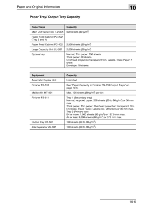 Page 501Paper and Original Information10
bizhub 500/420/360 (Phase 3) 10-5Paper Tray/ Output Tray Capacity
Paper traysCapacity
Main unit trays (Tray 1 and 2) 500 sheets (80 g/m
2)
Paper Feed Cabinet PC-202 
(Tray 3 and 4)
Paper Feed Cabinet PC-402 2,500 sheets (80 g/m
2)
Large Capacity Unit LU-201 2,000 sheets (80 g/m
2)
Bypass tray Normal, Thin paper: 150 sheets
Thick paper: 50 sheets
Overhead projection transparent film, Labels, Trace Paper: 1 
sheet
Envelope: 10 sheets
EquipmentCapacity
Automatic Duplex Unit...