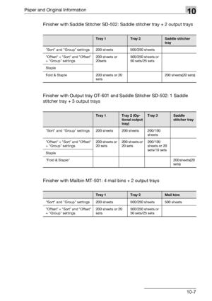 Page 503Paper and Original Information10
bizhub 500/420/360 (Phase 3) 10-7Finisher with Saddle Stitcher SD-502: Saddle stitcher tray + 2 output trays 
Finisher with Output tray OT-601 and Saddle Stitcher SD-502: 1 Saddle 
stitcher tray + 3 output trays
Finisher with Mailbin MT-501: 4 mail bins + 2 output trays
Tray 1Tray 2Saddle stitcher 
tray
Sort and Group settings 200 sheets 500/250 sheets
Offset + Sort and Offset 
+ Group settings200 sheets or 
20sets500/250 sheets or 
50 sets/25 sets
Staple
Fold & Staple...