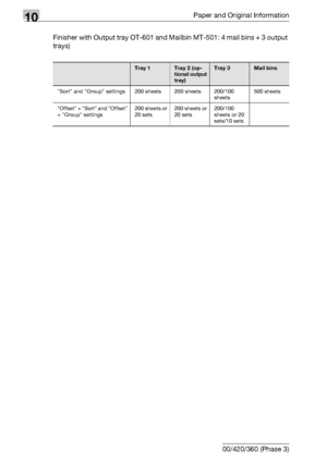 Page 50410Paper and Original Information
10-8 bizhub 500/420/360 (Phase 3)Finisher with Output tray OT-601 and Mailbin MT-501: 4 mail bins + 3 output 
trays)
Tray 1Tray 2 (op-
tional output 
tray)Tray 3Mail bins
Sort and Group settings 200 sheets 200 sheets 200/100 
sheets500 sheets
Offset + Sort and Offset 
+ Group settings200 sheets or 
20 sets200 sheets or 
20 sets200/100 
sheets or 20 
sets/10 sets
Downloaded From ManualsPrinter.com Manuals 