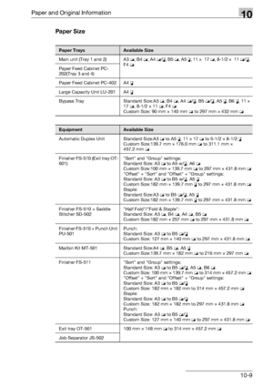 Page 505Paper and Original Information10
bizhub 500/420/360 (Phase 3) 10-9Paper Size
Paper TraysAvailable Size
Main unit (Tray 1 and 2) A3 w, B4 w, A4 w/v, B5 w, A5 v, 11 e
 17 w, 8-1/2 e 11 w/v, 
F4 w
Paper Feed Cabinet PC-
202(Tray 3 and 4)
Paper Feed Cabinet PC-402 A4 v
Large Capacity Unit LU-201 A4 v
Bypass Tray Standard Size:A3 w, B4 w, A4 w/v, B5 w/v, A5 v, B6 v, 11 e 
17 w, 8-1/2 e 11 w, F4 w
Custom Size: 90 mm e 140 mm w to 297 mm e 432 mm w
EquipmentAvailable Size
Automatic Duplex Unit Standard Size:A3...