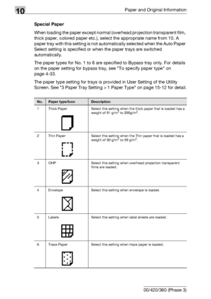 Page 50810Paper and Original Information
10-12 bizhub 500/420/360 (Phase 3)Special Paper
When loading the paper except normal (overhead projection transparent film, 
thick paper, colored paper etc.), select the appropriate name from 10. A 
paper tray with this setting is not automatically selected when the Auto Paper 
Select setting is specified or when the paper trays are switched 
automatically.
The paper types for No. 1 to 6 are specified to Bypass tray only. For details 
on the paper setting for bypass tray,...