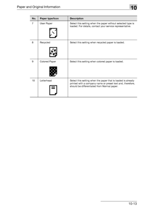 Page 509Paper and Original Information10
bizhub 500/420/360 (Phase 3) 10-13
7 User Paper Select this setting when the paper without selected type is 
loaded. For details, contact your service representative.
8 Recycled Select this setting when recycled paper is loaded.
9 Colored Paper Select this setting when colored paper is loaded.
10 Letterhead Select this setting when the paper that is loaded is already 
printed with a company name or preset text and, therefore, 
should be differentiated from Normal paper....