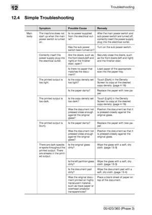 Page 55012Troubleshooting
12-12 bizhub 500/420/360 (Phase 3)
12.4 Simple Troubleshooting
SymptomPossible CauseRemedy
Main 
bodyThe machine does not 
start up when the main 
power switch is turned 
on.Is no power supplied 
from the electrical out-
let?After the main power switch and 
sub power switch are turned off, 
correctly insert the power supply 
plug into the electrical outlet.
Has the sub power 
switch been turned on?Turn on the sub power switch.
Correctly insert the 
power supply plug into 
the electrical...