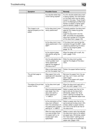 Page 551Troubleshooting12
bizhub 500/420/360 (Phase 3) 12-13
Is a double-sided doc-
ument being copied?If a thin double-sided document 
is being copied, the information 
on the back side may be repro-
duced in the copy. Touch [Light-
er] on the Background Removal 
Screen to select a lighter back-
ground density. (page 4-16)
The image is not 
aligned properly on the 
paper.Is the document incor-
rectly positioned?Correctly position the document 
against the measuring guide. 
(page 4-11)
Load the document into the...