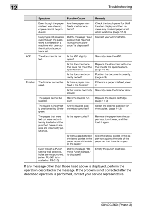 Page 55212Troubleshooting
12-14 bizhub 500/420/360 (Phase 3)If any message other than those listed above is displayed, perform the 
operation described in the message. If the problem is not corrected after the 
described operation is performed, contact your service representative.
Even though the paper 
misfeed was cleared, 
copies cannot be pro-
duced.Are there paper mis-
feeds at other loca-
tions?Check the touch panel for JAM 
location display and then re-
move any misfeed paper at all 
other locations. (page...