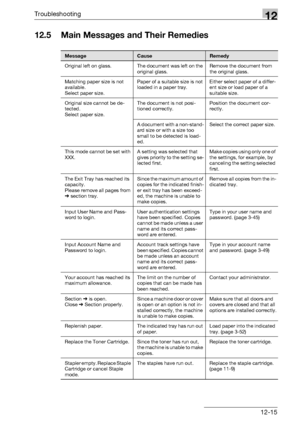Page 553Troubleshooting12
bizhub 500/420/360 (Phase 3) 12-15
12.5 Main Messages and Their Remedies
MessageCauseRemedy
Original left on glass. The document was left on the 
original glass.Remove the document from 
the original glass.
Matching paper size is not 
available.
Select paper size.Paper of a suitable size is not 
loaded in a paper tray. Either select paper of a differ-
ent size or load paper of a 
suitable size.
Original size cannot be de-
tected.
Select paper size.The document is not posi-
tioned...