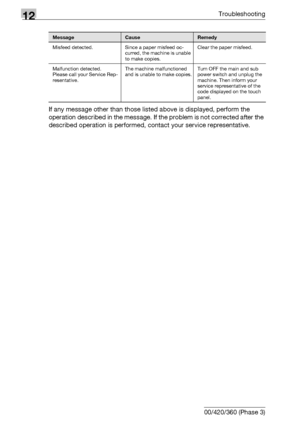 Page 55412Troubleshooting
12-16 bizhub 500/420/360 (Phase 3)If any message other than those listed above is displayed, perform the 
operation described in the message. If the problem is not corrected after the 
described operation is performed, contact your service representative.
Misfeed detected. Since a paper misfeed oc-
curred, the machine is unable 
to make copies.Clear the paper misfeed.
Malfunction detected.
Please call your Service Rep-
resentative.The machine malfunctioned 
and is unable to make...