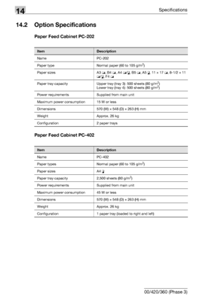 Page 57014Specifications
14-6 bizhub 500/420/360 (Phase 3)
14.2 Option Specifications
Paper Feed Cabinet PC-202
Paper Feed Cabinet PC-402
ItemDescription
Name PC-202
Paper type Normal paper (60 to 105 g/m
2)
Paper sizes A3 w, B4 w, A4 w/v, B5 w, A5 v, 11 e 17 w, 8-1/2 e 11 
w/v, F4 w
Paper tray capacity Upper tray (tray 3): 500 sheets (80 g/m
2)
Lower tray (tray 4): 500 sheets (80 g/m2)
Power requirements Supplied from main unit
Maximum power consumption 15 W or less
Dimensions 570 (W) e 548 (D) e 263 (H) mm...