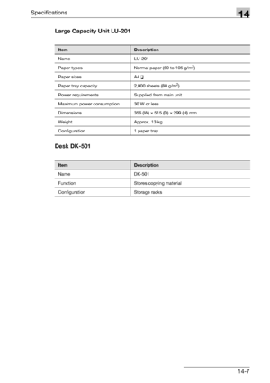 Page 571Specifications14
bizhub 500/420/360 (Phase 3) 14-7Large Capacity Unit LU-201
Desk DK-501
ItemDescription
Name LU-201
Paper types Normal paper (60 to 105 g/m
2)
Paper sizes A4 v
Paper tray capacity 2,000 sheets (80 g/m
2)
Power requirements Supplied from main unit
Maximum power consumption 30 W or less
Dimensions 356 (W) e 515 (D) e 299 (H) mm
Weight Approx. 13 kg
Configuration 1 paper tray 
ItemDescription
Name DK-501
Function Stores copying material
Configuration Storage racks
Downloaded From...