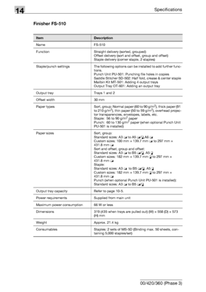 Page 57214Specifications
14-8 bizhub 500/420/360 (Phase 3)Finisher FS-510
ItemDescription
Name FS-510
Function Straight delivery (sorted, grouped)
Offset delivery (sort and offset, group and offset)
Staple delivery (corner staple, 2 staples)
Staple/punch settings The following options can be installed to add further func-
tions.
Punch Unit PU-501: Punching file holes in copies
Saddle Stitcher SD-502: Half fold, crease & center staple
Mailbin Kit MT-501: Adding 4 output trays
Output Tray OT-601: Adding an output...