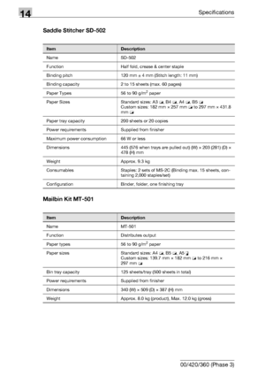 Page 57414Specifications
14-10 bizhub 500/420/360 (Phase 3)Saddle Stitcher SD-502
Mailbin Kit MT-501
ItemDescription
Name SD-502
Function Half fold, crease & center staple
Binding pitch 120 mm ± 4 mm (Stitch length: 11 mm)
Binding capacity 2 to 15 sheets (max. 60 pages)
Paper Types 56 to 90 g/m
2 paper
Paper Sizes Standard sizes: A3 w, B4 w, A4 w, B5 w
Custom sizes: 182 mm e 257 mm w to 297 mm e 431.8 
mm w
Paper tray capacity 200 sheets or 20 copies
Power requirements Supplied from finisher
Maximum power...