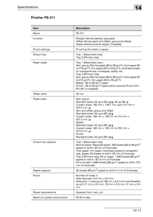 Page 575Specifications14
bizhub 500/420/360 (Phase 3) 14-11Finisher FS-511
ItemDescription
Name FS-511
Function Straight delivery (sorted, grouped)
Offset delivery (sort and offset, group and offset)
Staple delivery (corner staple, 2 staples)
Punch settings Punching file holes in copies
Output tray Tray 1 (Secondary tray)
Tray 2 (Primary tray)
Paper types Tray 1 (Secondary tray )
Sort, group: Normal paper (60 to 90 g/m
2), thick paper (91 
to 210 g/m2), thin paper (50 to 59 g/m2), overhead projec-
tor...