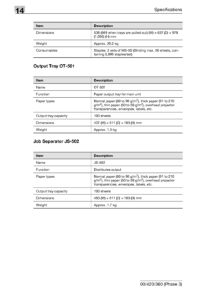 Page 57614Specifications
14-12 bizhub 500/420/360 (Phase 3)Output Tray OT-501
Job Separator JS-502
Dimensions 538 (669 when trays are pulled out) (W) e 637 (D) e 978 
(1,055) (H) mm
Weight Approx. 39.2 kg
Consumables Staples: 2 sets of MS-5D (Binding max. 50 sheets, con-
taining 5,000 staples/set)
ItemDescription
ItemDescription
Name OT-501
Function Paper output tray for main unit
Paper types Normal paper (60 to 90 g/m
2), thick paper (91 to 210 
g/m2), thin paper (50 to 59 g/m2), overhead projector...