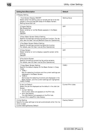 Page 58415Utility 
15-6 bizhub 500/420/360 (Phase 3)
2 Display Setting
1 Sub Screen Display ON/OFF
Select either the setting value or simple job list to be dis-
played in the sub area (left side) of the Basic Screen.
Setting Value/Job ListSetting Value
2 Copier Setting
[No Rotate] Key
Select whether or not No Rotate appears in the Basic 
Screen.
ON/OFFOFF
3 Scan Basic Screen Default Setting
Specify the settings concerning scanner function. For de-
tails, see the User manual [Network Scanner Operations].- - -
4...