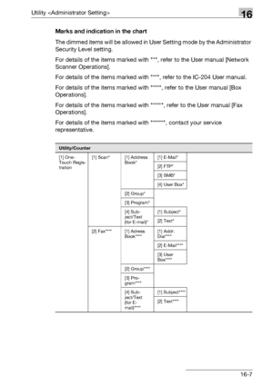 Page 629Utility 16
bizhub 500/420/360 (Phase 3) 16-7Marks and indication in the chart
The dimmed items will be allowed in User Setting mode by the Administrator 
Security Level setting.
For details of the items marked with *, refer to the User manual [Network 
Scanner Operations].
For details of the items marked with **, refer to the IC-204 User manual.
For details of the items marked with ***, refer to the User manual [Box 
Operations].
For details of the items marked with ****, refer to the User manual [Fax...