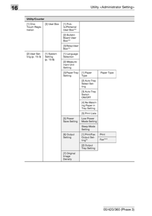 Page 63016Utility 
16-8 bizhub 500/420/360 (Phase 3)
[1] One-
Touch Regis-
tration[3] User Box [1] Pub-
lic/Personal 
User Box***
[2] Bulletin 
Board User 
Box***
[3] Relay User 
Box***
[2] User Set-
ting (p. 15-3)[1] System 
Setting 
(p. 15-8)[1] Language 
Selection
[2] Measure-
ment Unit 
Setting
[3] Paper Tray 
Setting[1] Paper 
Type Paper Type
[2] Auto Tray 
Select Set-
ting
[3] Auto Tray 
Switch 
ON/OFF
[4] No Match-
ing Paper in 
Tray Setting
[5] Print Lists
[5] Power 
Save SettingLow Power 
Mode Setting...