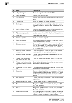 Page 643Before Making Copies
3-4 bizhub 500/420/360 (Phase 3)
No.NameDescription
1 Left partition glass Scans the original positioned in the ADF.
2 Document scales Used to align the document.
3 Document  pad Presses down on the document positioned on the original 
glass.
4 Original glass Scans the image of the loaded document.
5 Control panel Use to specify the various settings and perform opera-
tions such as starting copying. Refer to page 3-22 for de-
tails.
6 Machine Status indicator Indicates machine...