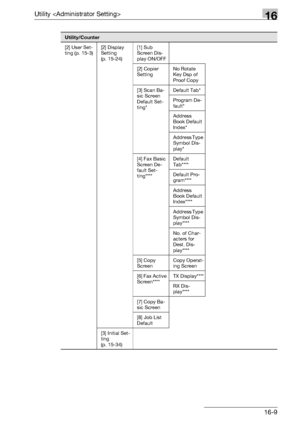 Page 631Utility 16
bizhub 500/420/360 (Phase 3) 16-9
[2] User Set-
ting (p. 15-3)[2] Display 
Setting 
(p. 15-24)[1] Sub 
Screen Dis-
play ON/OFF
[2] Copier 
SettingNo Rotate 
Key Dsp of 
Proof Copy
[3] Scan Ba-
sic Screen 
Default Set-
ting*Default Tab*
Program De-
fault*
Address 
Book Default 
Index*
Address Type 
Symbol Dis-
play*
[4] Fax Basic 
Screen De-
fault Set-
ting****Default 
Tab****
Default Pro-
gram****
Address 
Book Default 
Index****
Address Type 
Symbol Dis-
play****
No. of Char-
acters for...