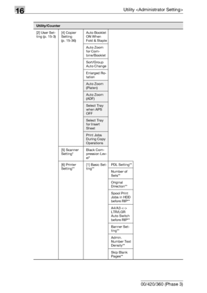 Page 63216Utility 
16-10 bizhub 500/420/360 (Phase 3)
[2] User Set-
ting (p. 15-3)[4] Copier 
Setting 
(p. 15-36)Auto Booklet 
ON When 
Fold & Staple
Auto Zoom 
for Com-
bine/Booklet
Sort/Group 
Auto Change
Enlarged Ro-
tation
Auto Zoom 
(Platen)
Auto Zoom 
(ADF)
Select Tray 
when APS 
OFF
Select Tray 
for Insert 
Sheet
Print Jobs 
During Copy 
Operations
[5] Scanner 
Setting*Black Com-
pression Lev-
el*
[6] Printer 
Setting**[1] Basic Set-
ting**PDL Setting**
Number of 
Sets**
Original 
Direction**
Spool Print...