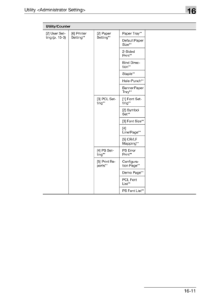 Page 633Utility 16
bizhub 500/420/360 (Phase 3) 16-11
[2] User Set-
ting (p. 15-3)[6] Printer 
Setting**[2] Paper 
Setting**Paper Tray**
Default Paper 
Size**
2-Sided 
Print**
Bind Direc-
tion**
Staple**
Hole-Punch**
Banner Paper 
Tray**
[3] PCL Set-
ting**[1] Font Set-
ting**
[2] Symbol 
Set**
[3] Font Size**
[4] 
Line/Page**
[5] CR/LF 
Mapping**
[4] PS Set-
ting**PS Error 
Print**
[5] Print Re-
ports**Configura-
tion Page**
Demo Page**
PCL Font 
List**
PS Font List**
Utility/Counter
Downloaded From...