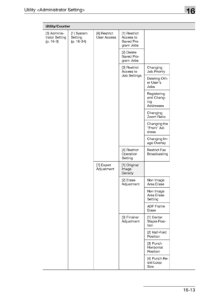 Page 635Utility 16
bizhub 500/420/360 (Phase 3) 16-13
[3] Adminis-
trator Setting 
(p. 16-3)[1] System 
Setting 
(p. 16-34)[6] Restrict 
User Access[1] Restrict 
Access to 
Saved Pro-
gram Jobs
[2] Delete 
Saved Pro-
gram Jobs
[3] Restrict 
Access to 
Job SettingsChanging 
Job Priority
Deleting Oth-
er User’s 
Jobs
Registering 
and Chang-
ing 
Addresses
Changing 
Zoom Ratio
Changing the 
From Ad-
dress
Changing Im-
age Overlay
[4] Restrict 
Operation 
SettingRestrict Fax 
Broadcasting
[7] Expert 
Adjustment
[1]...