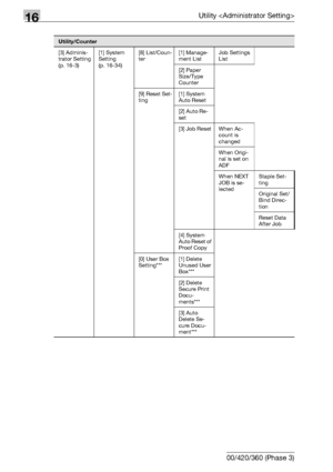 Page 63616Utility 
16-14 bizhub 500/420/360 (Phase 3)
[3] Adminis-
trator Setting 
(p. 16-3)[1] System 
Setting 
(p. 16-34)[8] List/Coun-
ter[1] Manage-
ment ListJob Settings 
List
[2] Paper 
Size/Type 
Counter
[9] Reset Set-
ting[1] System 
Auto Reset
[2] Auto Re-
set
[3] Job Reset When Ac-
count is 
changed
When Origi-
nal is set on 
ADF
When NEXT 
JOB is se-
lectedStaple Set-
ting
Original Set/ 
Bind Direc-
tion
Reset Data 
After Job
[4] System 
Auto Reset of 
Proof Copy
[0] User Box 
Setting***[1] Delete...