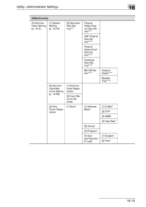 Page 637Utility 16
bizhub 500/420/360 (Phase 3) 16-15
[3] Adminis-
trator Setting 
(p. 16-3)[1] System 
Setting 
(p. 16-34)[2] Standard 
Size Set-
ting****Original 
Glass Origi-
nal Size De-
tect****
ADF Original 
Size De-
tect*****
Original 
Glass Small 
Size De-
tect*****
Foolscap 
Size Set-
ting*****
8K/16K Se-
lect*****Original 
Glass*****
Bypass 
Tray*****
[2] Adminis-
trator/Ma-
chine Setting 
(p. 16-99)[1] Adminis-
trator Regis-
tration
[2] Input Ma-
chine Ad-
dress
[3] One-
Touch Regis-
tration[1] Scan*...