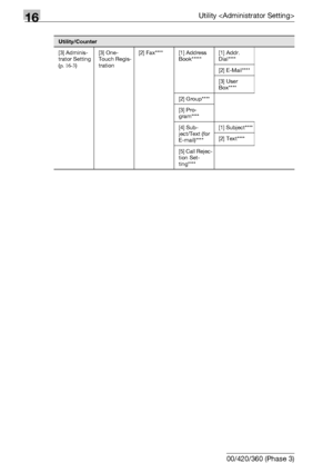 Page 63816Utility 
16-16 bizhub 500/420/360 (Phase 3)
[3] Adminis-
trator Setting 
(p. 16-3)[3] One-
Touch Regis-
tration[2] Fax**** [1] Address 
Book*****[1] Addr. 
Dial****
[2] E-Mail****
[3] User 
Box****
[2] Group****
[3] Pro-
gram****
[4] Sub-
ject/Text (for 
E-mail)****[1] Subject****
[2] Text****
[5] Call Rejec-
tion Set-
ting****
Utility/Counter
Downloaded From ManualsPrinter.com Manuals 