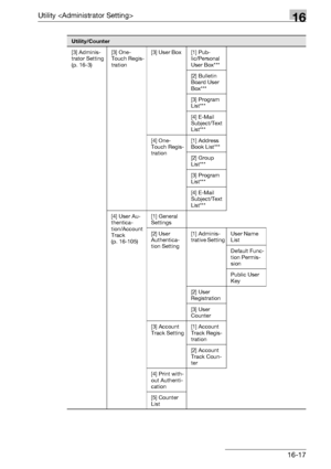 Page 639Utility 16
bizhub 500/420/360 (Phase 3) 16-17
[3] Adminis-
trator Setting 
(p. 16-3)[3] One-
Touch Regis-
tration[3] User Box [1] Pub-
lic/Personal 
User Box***
[2] Bulletin 
Board User 
Box***
[3] Program 
List***
[4] E-Mail 
Subject/Text 
List***
[4] One-
Touch Regis-
tration[1] Address 
Book List***
[2] Group 
List***
[3] Program 
List***
[4] E-Mail 
Subject/Text 
List***
[4] User Au-
thentica-
tion/Account 
Track 
(p. 16-105) [1] General 
Settings
[2] User 
Authentica-
tion Setting[1] Adminis-...