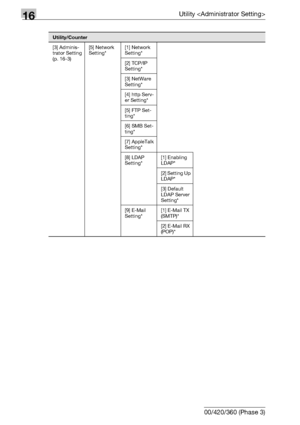 Page 64016Utility 
16-18 bizhub 500/420/360 (Phase 3)
[3] Adminis-
trator Setting 
(p. 16-3)[5] Network 
Setting* [1] Network 
Setting*
[2] TCP/IP 
Setting*
[3] NetWare 
Setting*
[4] http Serv-
er Setting*
[5] FTP Set-
ting*
[6] SMB Set-
ting*
[7] AppleTalk 
Setting*
[8] LDAP 
Setting*[1] Enabling 
LDAP*
[2] Setting Up 
LDAP*
[3] Default 
LDAP Server 
Setting*
[9] E-Mail 
Setting*[1] E-Mail TX 
(SMTP)*
[2] E-Mail RX 
(POP)*
Utility/Counter
Downloaded From ManualsPrinter.com Manuals 