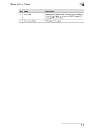 Page 65Before Making Copies3
bizhub 500/420/360 (Phase 3) 3-5
23 Front door Opened when replacing the toner cartridge, or cleaning 
the writing unit glass or corona wire. Refer to page 11-4 
and page 13-5, for details.
24 Paper output tray Collects printed pages.
No.NameDescription
Downloaded From ManualsPrinter.com Manuals 