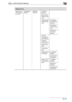 Page 641Utility 16
bizhub 500/420/360 (Phase 3) 16-19
[3] Adminis-
trator Setting 
(p. 16-3)[5] Network 
Setting [0] Detail 
Setting*[1] Device 
Setting*
[2] Time Ad-
justment Set-
ting*
[3] Status No-
tification Set-
ting*[1] Notifica-
tion Address 
Setting*
[2] Notifica-
tion Item Set-
ting*
[3] Notifica-
tion Time 
Setting*
[4] Total 
Counter Re-
port Setting
[5] PING 
Confirmation*
[6] SLP Set-
ting*
[7] LPD Set-
ting*
[8] Prefix/Suf-
fix Setting*[1] ON/OFF 
Setting*
[2] Prefix/Suf-
fix Setting*
[9] Action...