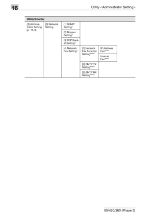 Page 64216Utility 
16-20 bizhub 500/420/360 (Phase 3)
[3] Adminis-
trator Setting 
(p. 16-3)[5] Network 
Setting[1] SNMP 
Setting*
[2] Bonjour 
Setting*
[3] TCP Sock-
et Setting*
[4] Network 
Fax Setting*[1] Network 
Fax Function 
Setting*****IP Address 
Fax*****
Internet 
Fax*****
[2] SMTP TX 
Setting*****
[3] SMTP RX 
Setting*****
Utility/Counter
Downloaded From ManualsPrinter.com Manuals 