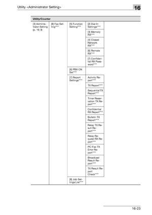 Page 645Utility 16
bizhub 500/420/360 (Phase 3) 16-23
[3] Adminis-
trator Setting 
(p. 16-3)[8] Fax Set-
ting****[5] Function 
Setting****[2] Dial-In 
Settings****
[3] Memory 
RX****
[4] Closed 
Network 
RX****
[6] Remote 
RX****
[7] Confiden-
tial RX Pass-
word****
[6] PBX CN 
Set****
[7] Report 
Settings****Activity Re-
port****
TX Report****
Sequential TX 
Report****
Timer Reser-
vation TX Re-
port****
Confidential 
RX Report****
Bulletin TX 
Report****
Relay TX Re-
sult Re-
port****
Relay Re-
quest RX Re-...