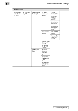 Page 64616Utility 
16-24 bizhub 500/420/360 (Phase 3)
[3] Adminis-
trator Setting 
(p. 16-3)[8] Fax Set-
ting****[9] Multi Line 
Setting****[1] Tele-
phone Line 
Setting****Dialing 
Method****
Number of 
RX Call 
Rings****
Line Monitor 
Sound****
Line Monitor 
Sound Vol-
ume****
[2] Function 
Setting****PC-FAX TX 
Setting****
Number Dis-
play Func-
tion****
[3] Multi Lines 
Setting****
[4] Sender 
Fax No.****
[0] Network 
Fax*****[1] Black 
Compres-
sion Lev-
el*****
[3] Internet 
Fax RX Abili-
ty*****
[4] I-Fax...