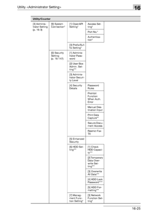 Page 647Utility 16
bizhub 500/420/360 (Phase 3) 16-25
[3] Adminis-
trator Setting 
(p. 16-3)[9] System 
Connection*[1] OpenAPI 
Setting*Access Set-
ting*
Port No.*
Authentica-
tion*
[3] Prefix/Suf-
fix Setting*
[0] Security 
Setting 
(p. 16-147)[1] Adminis-
trator Pass-
word
[2] User Box 
Admin. Set-
ting***
[3] Adminis-
trator Securi-
ty Level
[4] Security 
DetailsPassword 
Rules
Prohibit 
Function 
When Auth. 
Error
Manual Des-
tination Input
Print Data 
Capture**
Secure Docu-
ment Access
Restrict Fax 
TX
[5]...