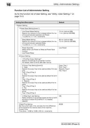 Page 64816Utility 
16-26 bizhub 500/420/360 (Phase 3)Function List of Administrator Setting
As for the function list of User Setting, see Utility  on 
page 15-3.
Setting Item/DescriptionDefault
1 System Setting
1 Power Save Setting (Level 1)
Low Power Mode Setting
Specify the interval of time to elapse before the ma-
chine automatically operates Low Power.
1 to 240 min. in 1 min. increments15 min. (bizhub 500)
1 min. (bizhub 420/360)
Sleep Mode Setting
Specify the interval of time to elapse before the ma-
chine...