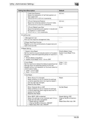 Page 651Utility 16
bizhub 500/420/360 (Phase 3) 16-29
2 Half-Fold Position
Adjust the dislocation of half-fold position on 
each paper size.
-5.0 to 5.0 mm in 0.5 mm increments0.0 mm
3 Punch Horizontal Position
Adjust the horizontal position of punch holes.
-5.0 to 5.0 mm in 0.5 mm increments0.0 mm
4 Punch Resist Loop Size
Adjust the slanted punch position in double-sid-
ed copies or in cover sheet.
-4 to 4 mm in 1 mm increments0 mm
8 List/Counter
1 Management List
Print out the machine management lists.- - -
2...