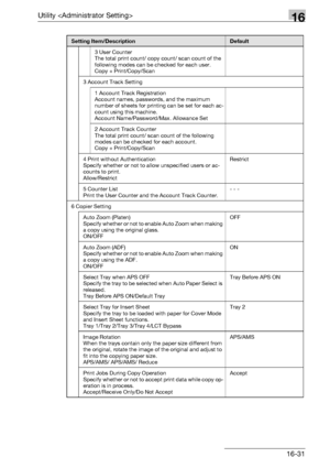 Page 653Utility 16
bizhub 500/420/360 (Phase 3) 16-31
3 User Counter
The total print count/ copy count/ scan count of the 
following modes can be checked for each user.
Copy + Print/Copy/Scan
3 Account Track Setting
1 Account Track Registration
Account names, passwords, and the maximum 
number of sheets for printing can be set for each ac-
count using this machine.
Account Name/Password/Max. Allowance Set
2 Account Track Counter
The total print count/ scan count of the following 
modes can be checked for each...