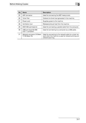 Page 67Before Making Copies3
bizhub 500/420/360 (Phase 3) 3-7
No.NameDescription
25 ADF connector Used for connecting the ADF hookup cord.
26 Toner filter Collects the toner dust generated in the machine.
27 Power cord Supplies power to the machine.
28 Ventilation duct Releases exhaust heat from the machine.
29 IEEE1284 port (type C) Used for connecting a parallel cable from the computer.
30 USB port (type B) USB 
2.0/1.1-compliantUsed for connecting to a computer via a USB cable.
31 Network connector (10...
