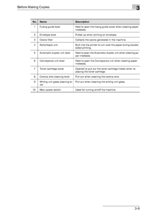 Page 69Before Making Copies3
bizhub 500/420/360 (Phase 3) 3-9
No.NameDescription
1 Fusing guide lever Held to open the fusing guide cover when clearing paper 
misfeeds.
2 Envelope lever Pulled up when printing on envelope.
3 Ozone filter Collects the ozone generated in the machine.
4 Switchback unit Built into the printer to turn over the paper during double-
sided printing.
5 Automatic  duplex  unit  door Held to open the Automatic duplex unit when clearing pa-
per misfeeds.
6 Conveyance unit lever Held to...