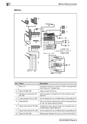 Page 703Before Making Copies
3-10 bizhub 500/420/360 (Phase 3)Options
12
4
5
6
7 8
9 1011
1213 14
1516
17
18
19 20
21 - 233 24
25
No.NameDescription
1 Main unit Consists of a scanner, a printer, an ADF, and paper feed-
ers (2 trays and 1 bypass tray).
2 Mount Kit MK-708 Used to install the Fax kit.
3 Multiple Line Expansion Kit 
ML-503Used to expand the telephone line for exclusive use of 
facsimile.
4 Large Capacity Unit LU-201 Can be loaded with up to 2,000 sheets of paper (80 g/m
2).
5 Desk  DK-501 Set up on...