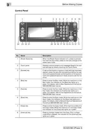 Page 823Before Making Copies
3-22 bizhub 500/420/360 (Phase 3)Control Panel
12345678910
24 23 22 21 20 19 18 17 16 15 14 13 12 11
No.NameDescription
1 [Power Save] key When the [Power Save] indicator is lit, press to activate 
the machine.Vice versa, press to manually change to the 
power save mode.
2 Touch panel Displays various screens and messages.Specify the vari-
ous settings by directly touching the Touch Panel.
3 [Access]  key If user authentication or account track settings have been 
applied, press...